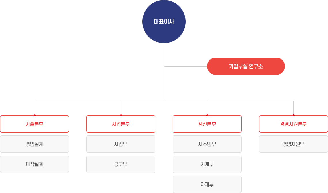 한일티앤씨 조직도