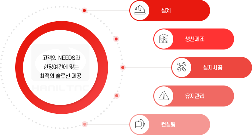 고객의 NEEDS와 현장여건에 맞는 최적의 솔루션 제공